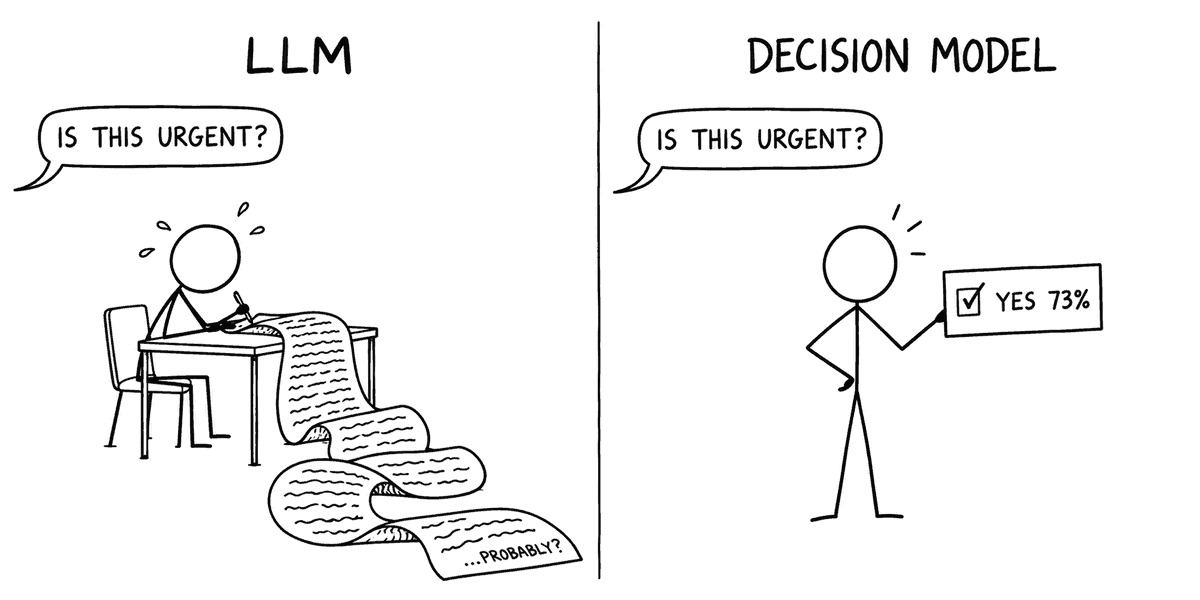 Confronto tra un LLM che scrive un muro di testo e un decision model che risponde con una sola etichetta